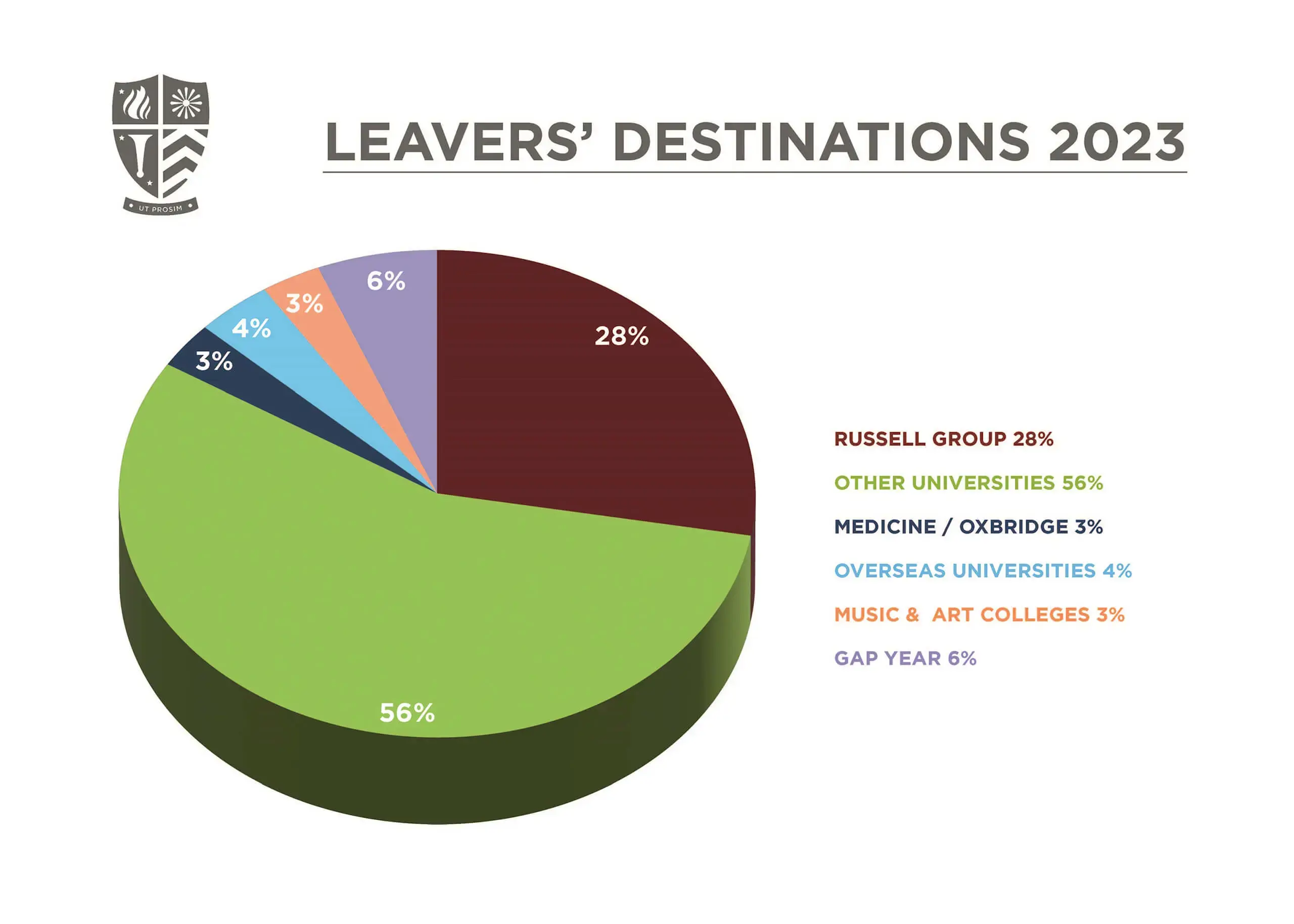 2023 Leavers Destinations Pie Chart