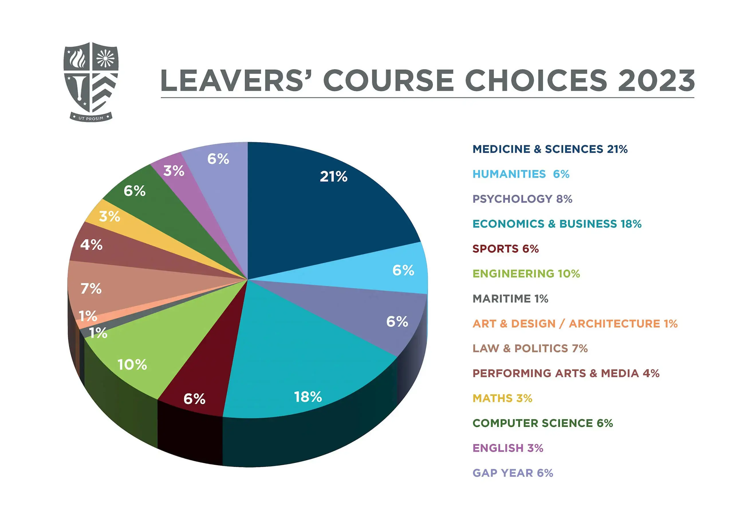 2023 Leavers Choice Pie Chart